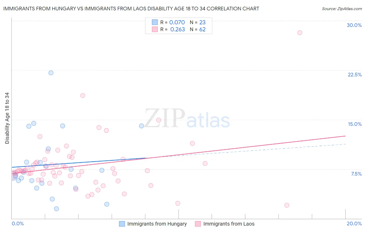 Immigrants from Hungary vs Immigrants from Laos Disability Age 18 to 34