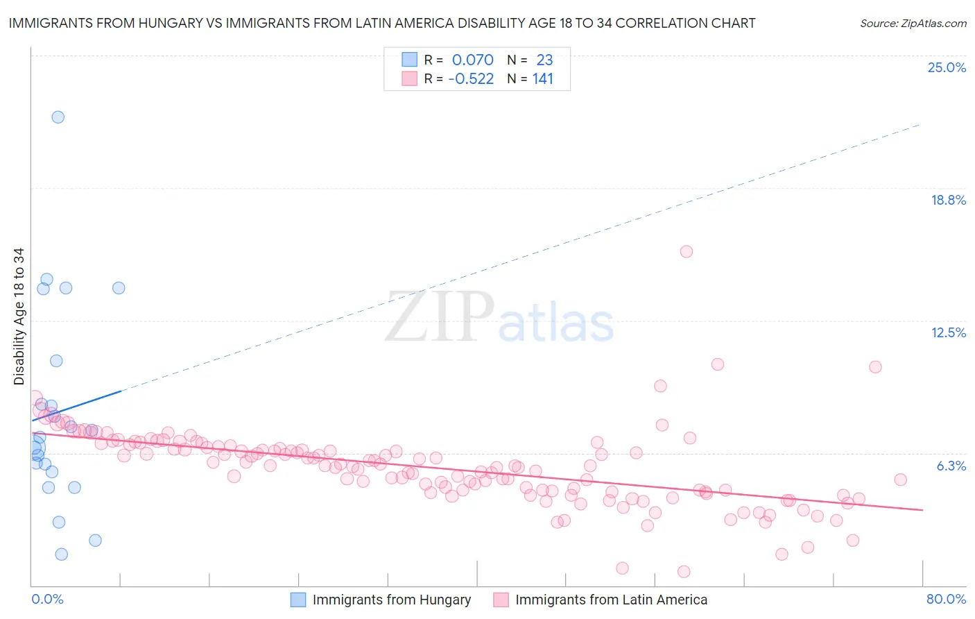 Immigrants from Hungary vs Immigrants from Latin America Disability Age 18 to 34