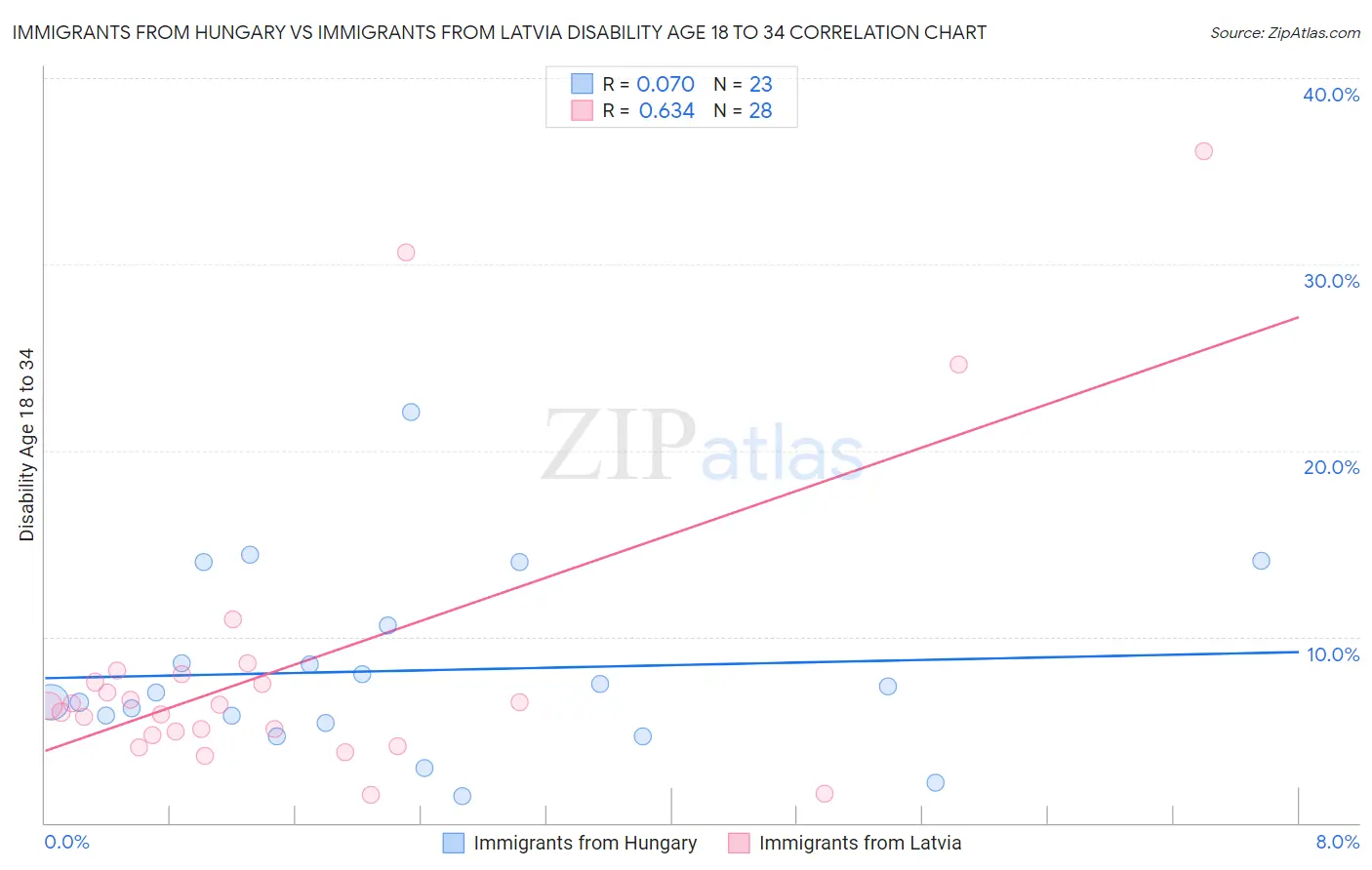 Immigrants from Hungary vs Immigrants from Latvia Disability Age 18 to 34