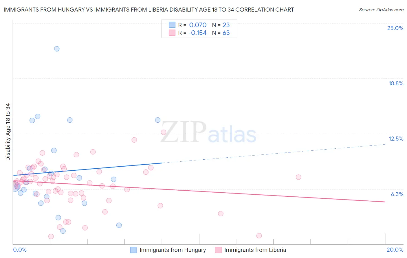 Immigrants from Hungary vs Immigrants from Liberia Disability Age 18 to 34
