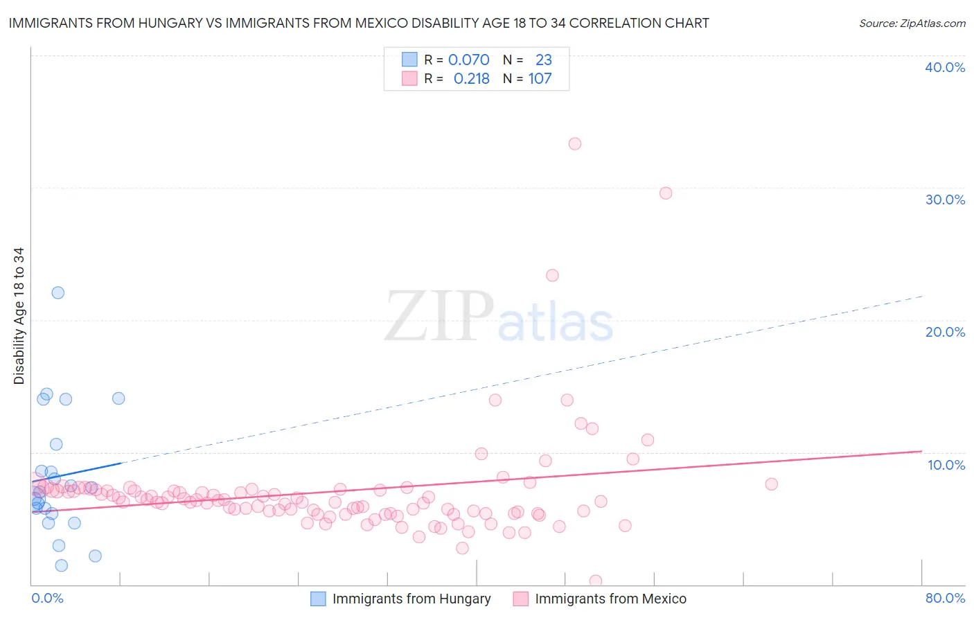 Immigrants from Hungary vs Immigrants from Mexico Disability Age 18 to 34