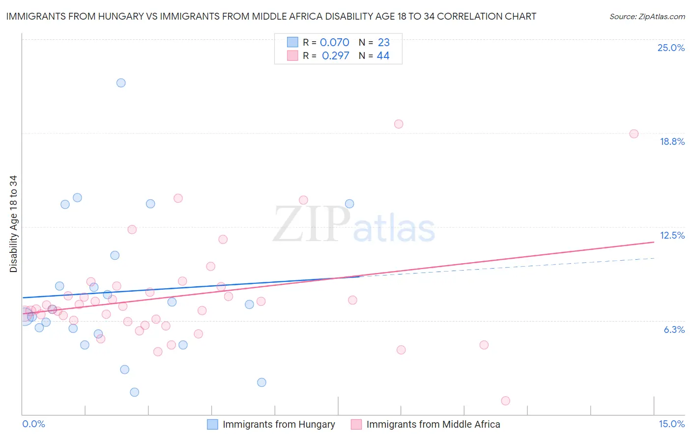 Immigrants from Hungary vs Immigrants from Middle Africa Disability Age 18 to 34