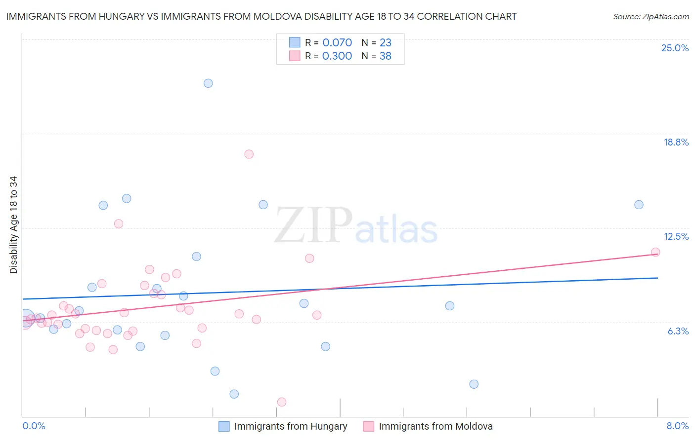 Immigrants from Hungary vs Immigrants from Moldova Disability Age 18 to 34
