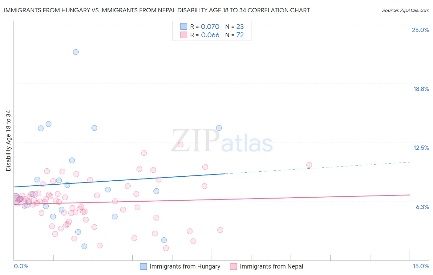 Immigrants from Hungary vs Immigrants from Nepal Disability Age 18 to 34