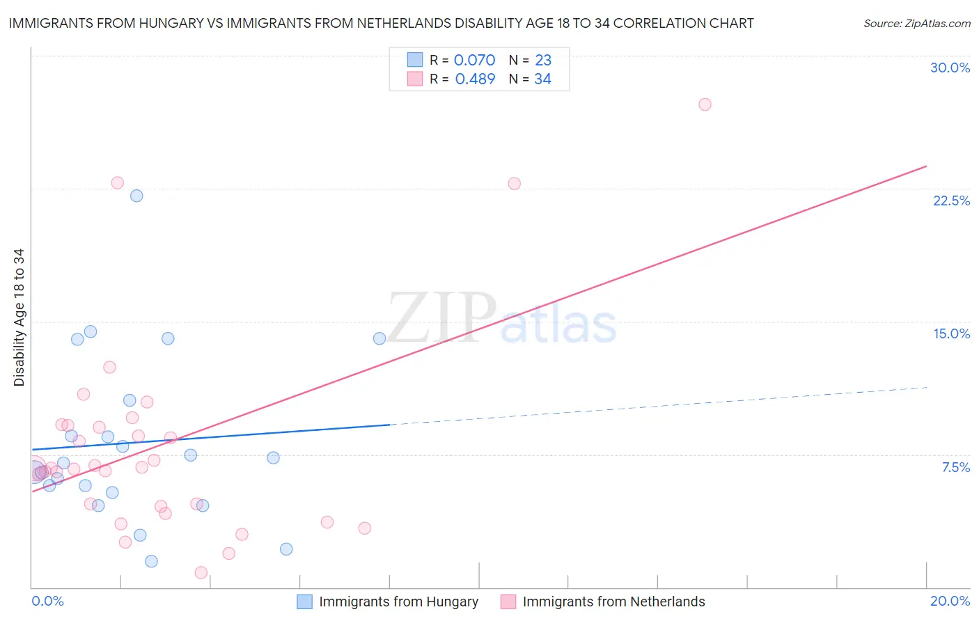 Immigrants from Hungary vs Immigrants from Netherlands Disability Age 18 to 34