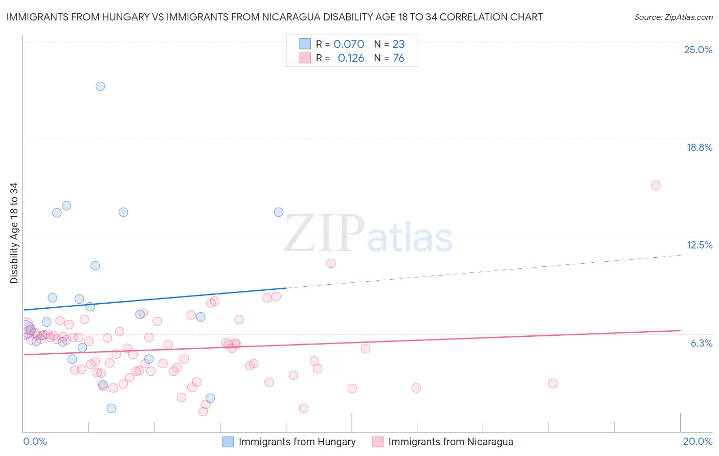 Immigrants from Hungary vs Immigrants from Nicaragua Disability Age 18 to 34