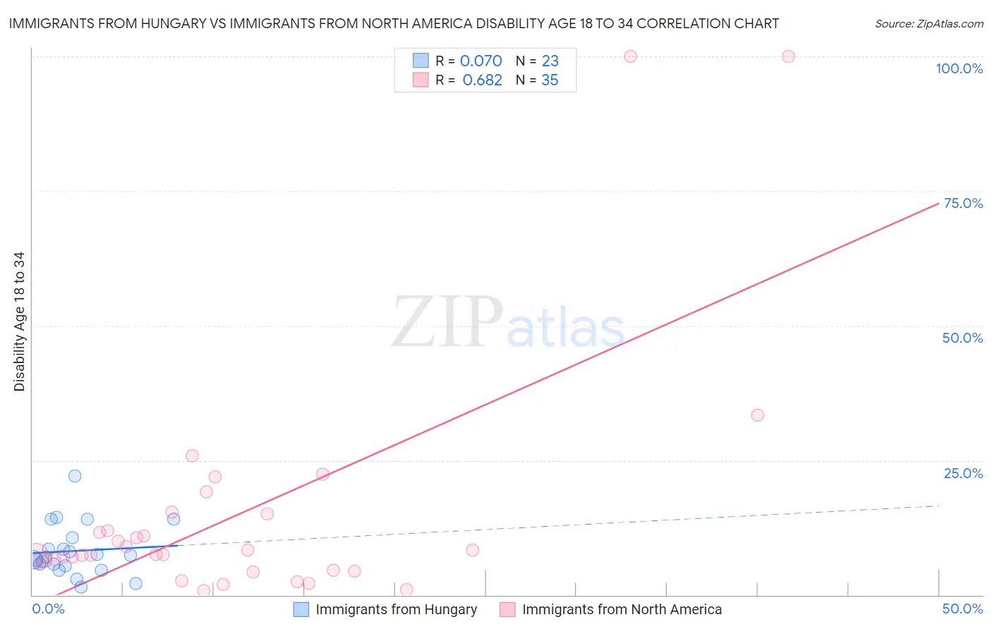 Immigrants from Hungary vs Immigrants from North America Disability Age 18 to 34