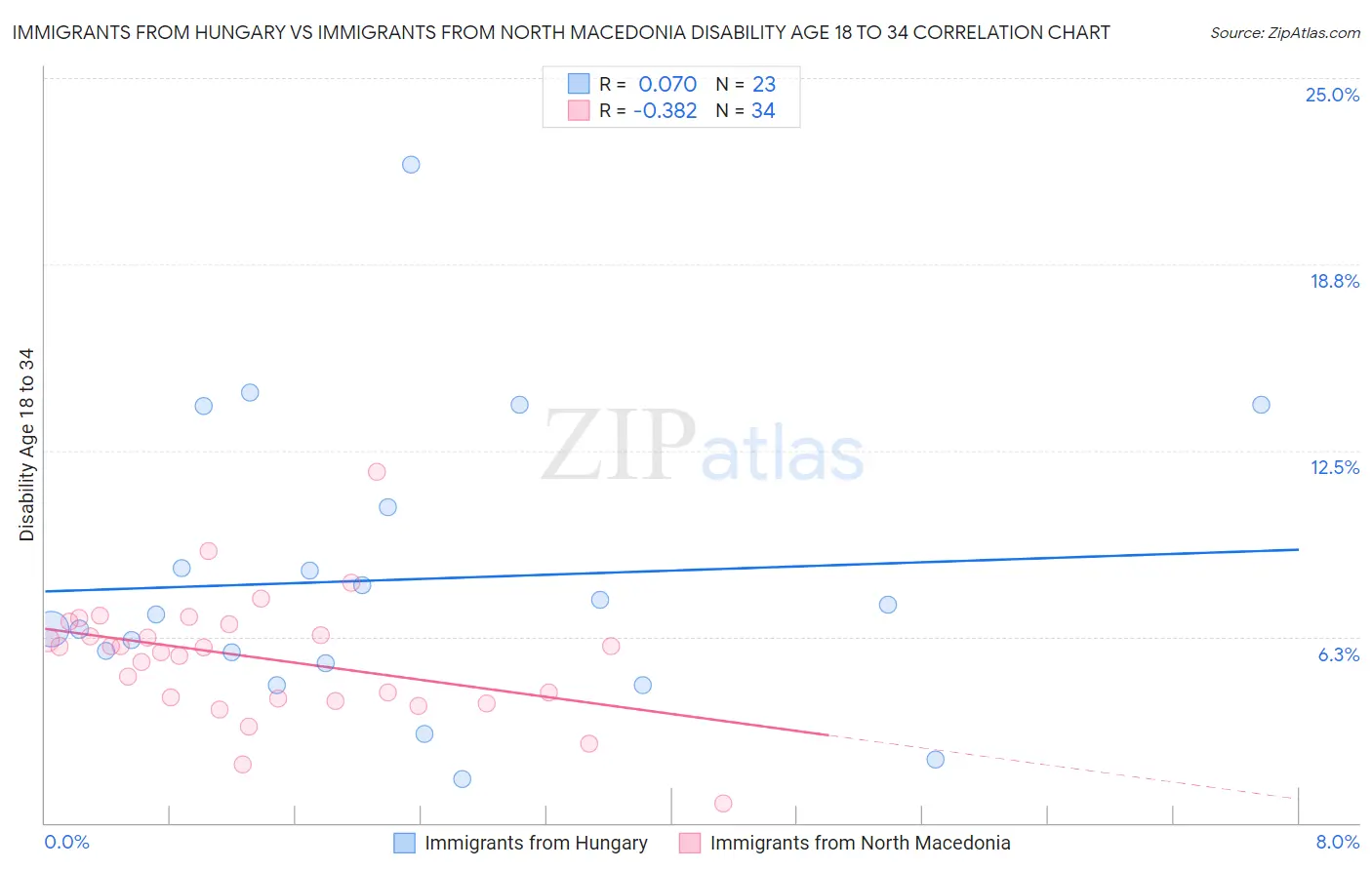Immigrants from Hungary vs Immigrants from North Macedonia Disability Age 18 to 34