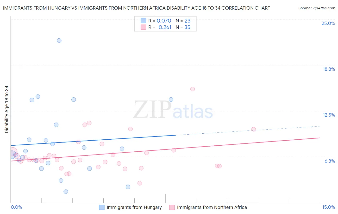 Immigrants from Hungary vs Immigrants from Northern Africa Disability Age 18 to 34