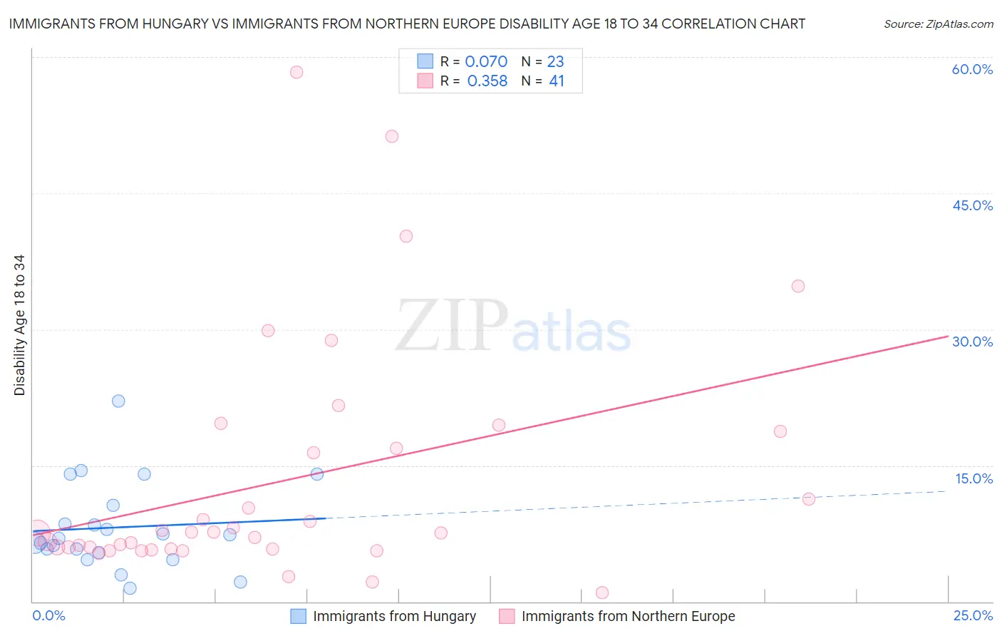 Immigrants from Hungary vs Immigrants from Northern Europe Disability Age 18 to 34