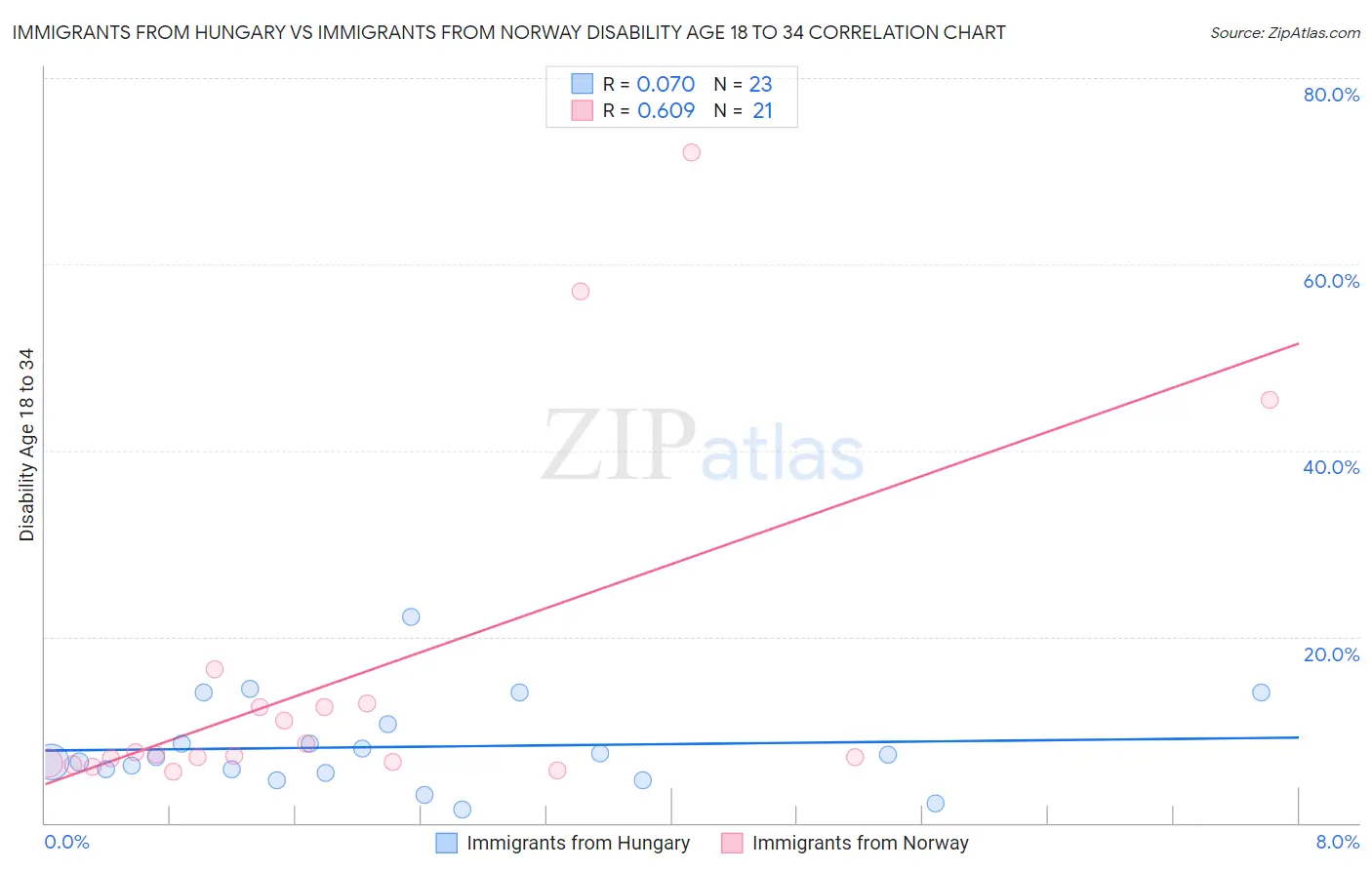 Immigrants from Hungary vs Immigrants from Norway Disability Age 18 to 34