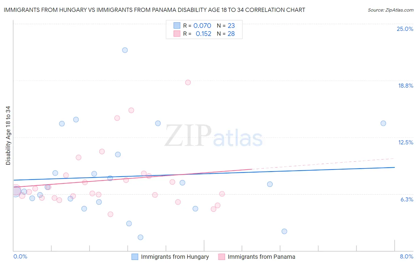 Immigrants from Hungary vs Immigrants from Panama Disability Age 18 to 34