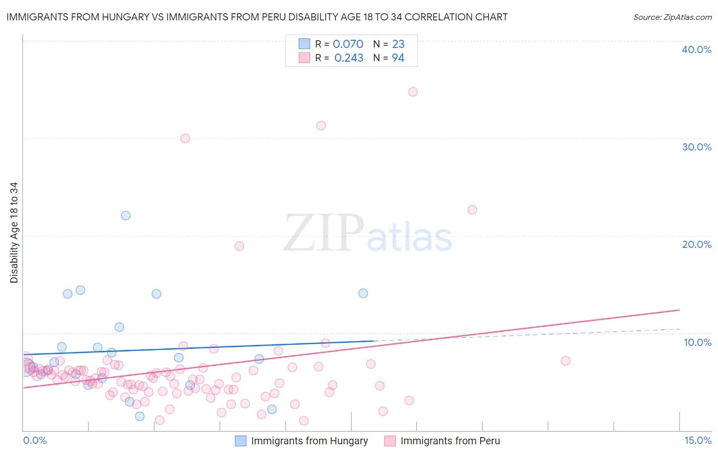 Immigrants from Hungary vs Immigrants from Peru Disability Age 18 to 34
