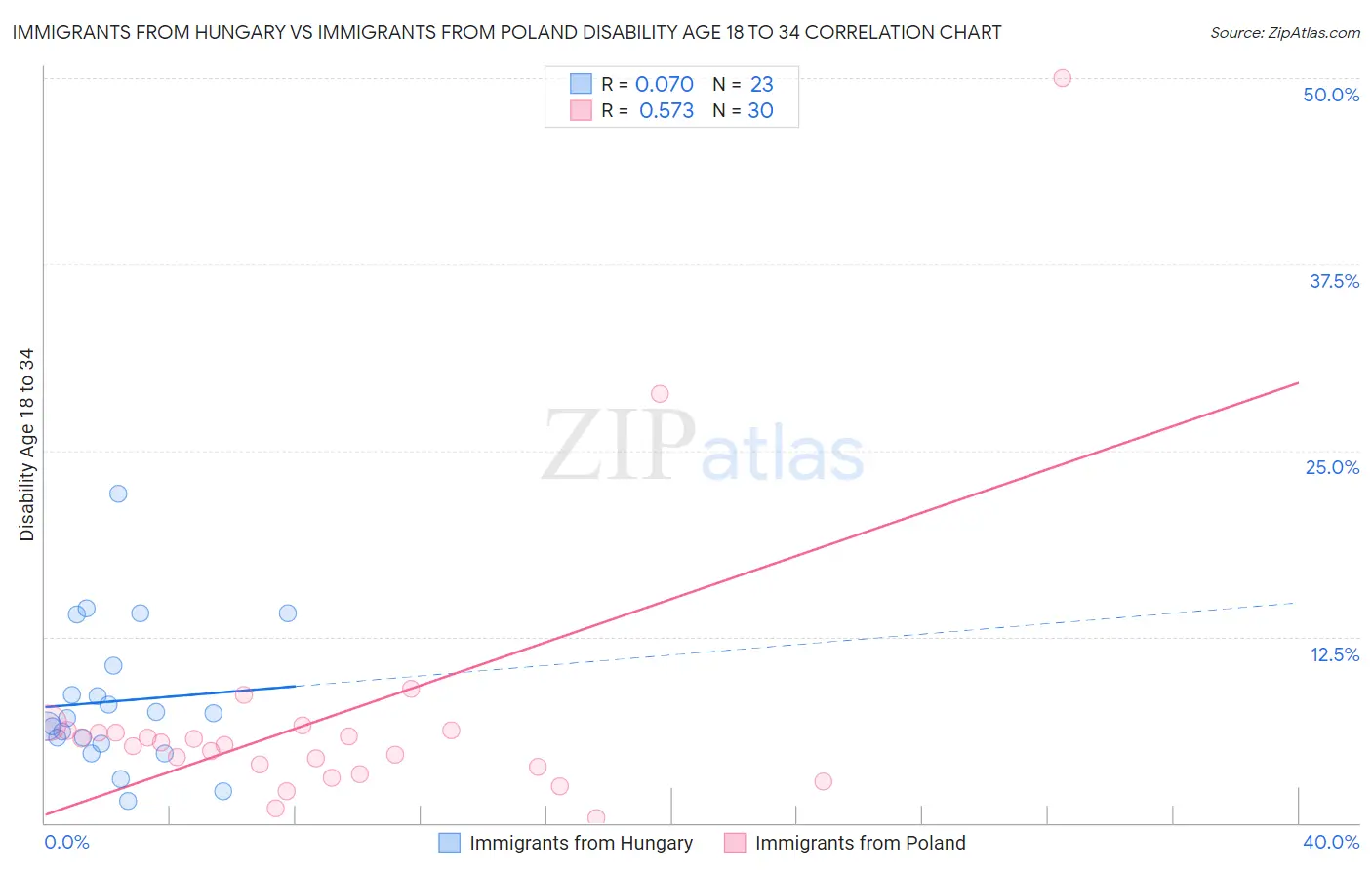 Immigrants from Hungary vs Immigrants from Poland Disability Age 18 to 34