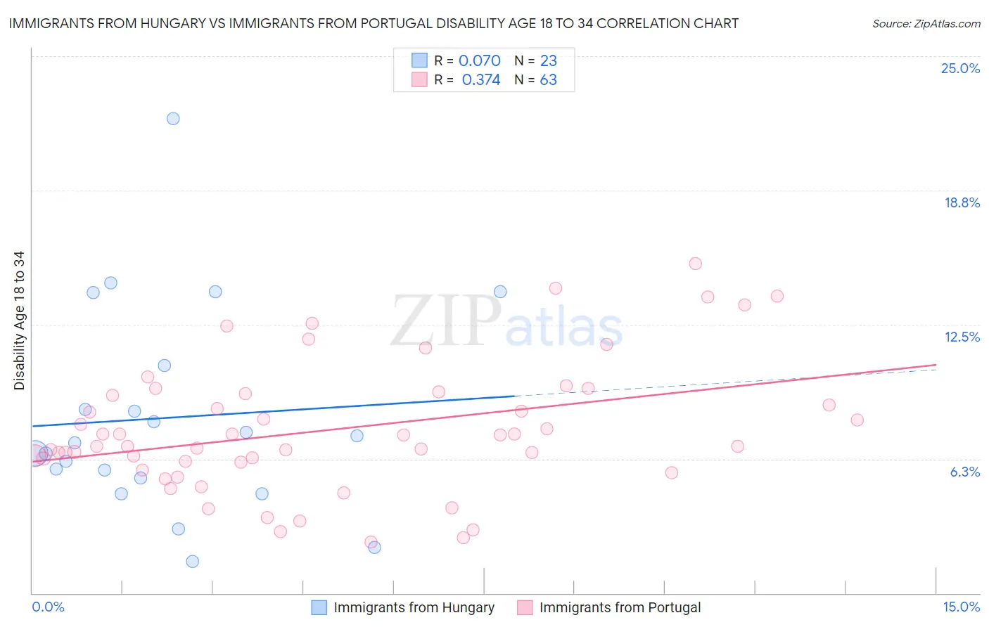 Immigrants from Hungary vs Immigrants from Portugal Disability Age 18 to 34