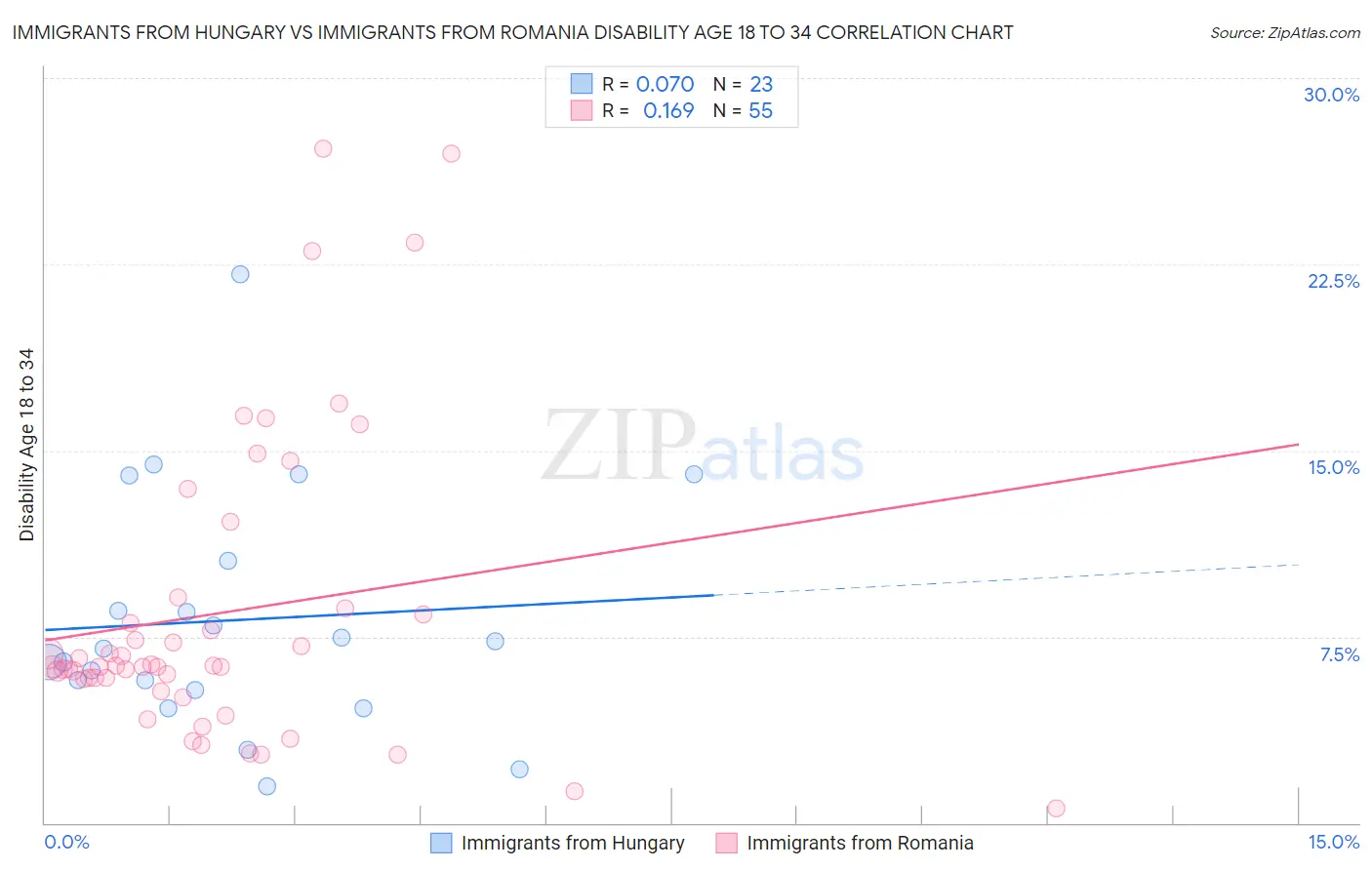 Immigrants from Hungary vs Immigrants from Romania Disability Age 18 to 34