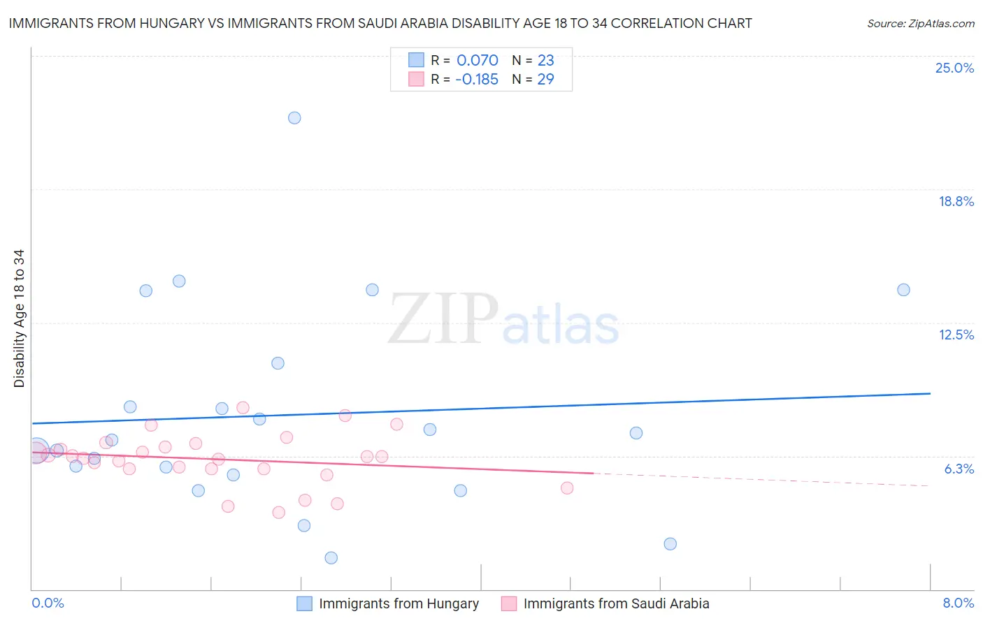 Immigrants from Hungary vs Immigrants from Saudi Arabia Disability Age 18 to 34
