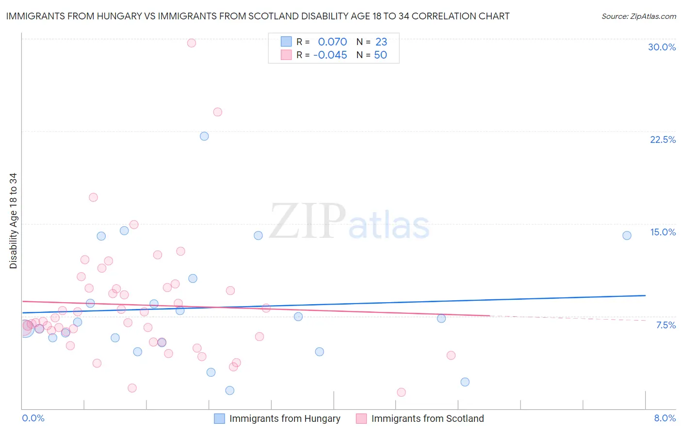 Immigrants from Hungary vs Immigrants from Scotland Disability Age 18 to 34