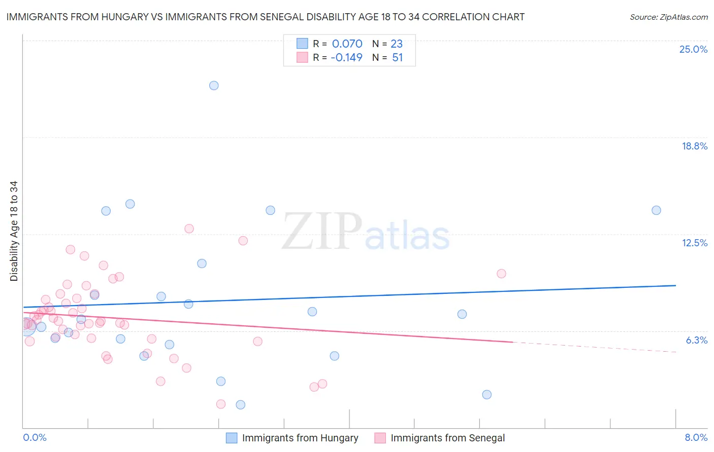 Immigrants from Hungary vs Immigrants from Senegal Disability Age 18 to 34