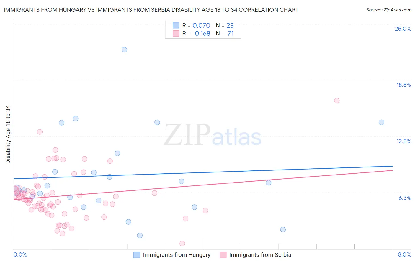 Immigrants from Hungary vs Immigrants from Serbia Disability Age 18 to 34