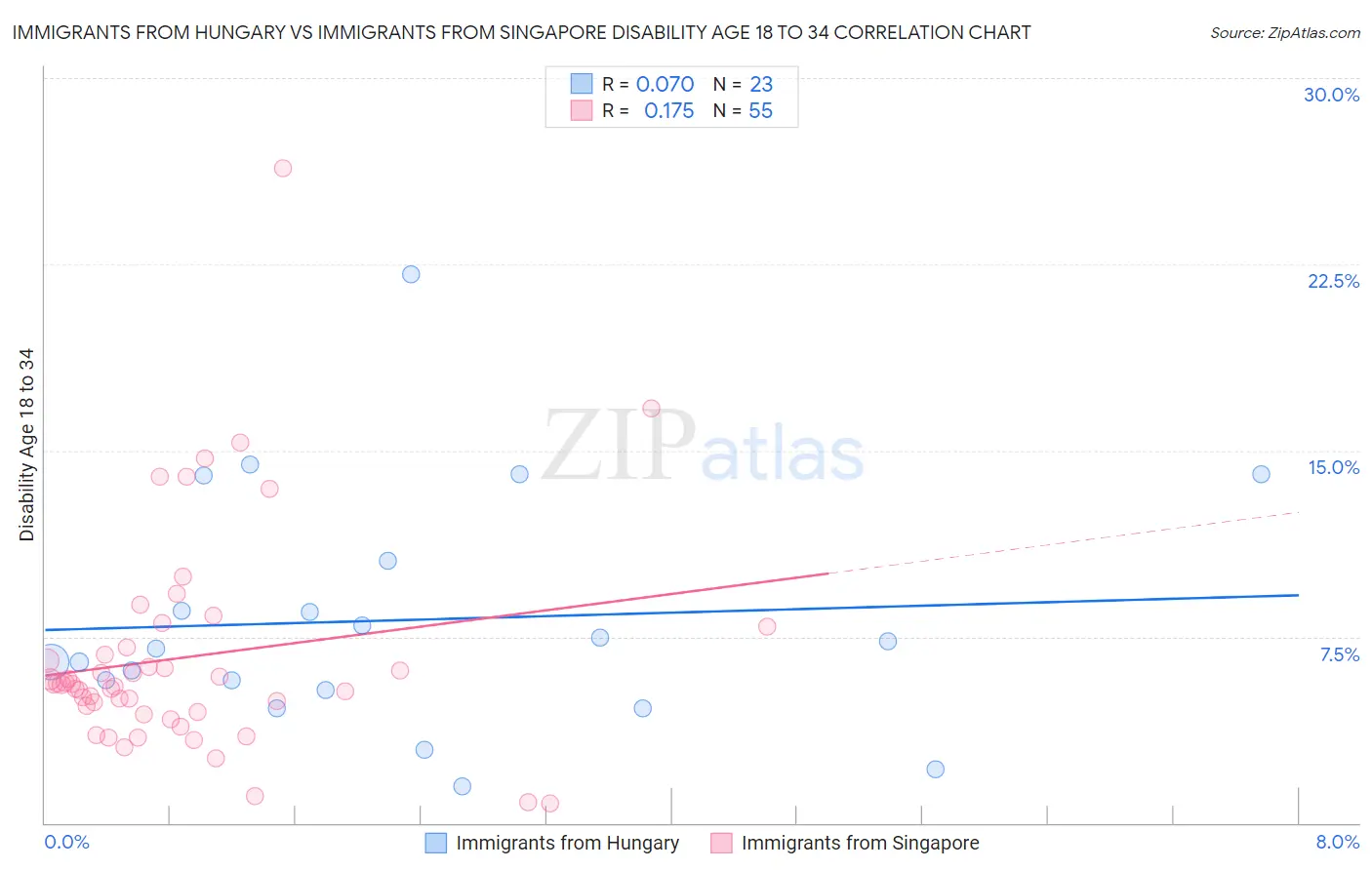 Immigrants from Hungary vs Immigrants from Singapore Disability Age 18 to 34
