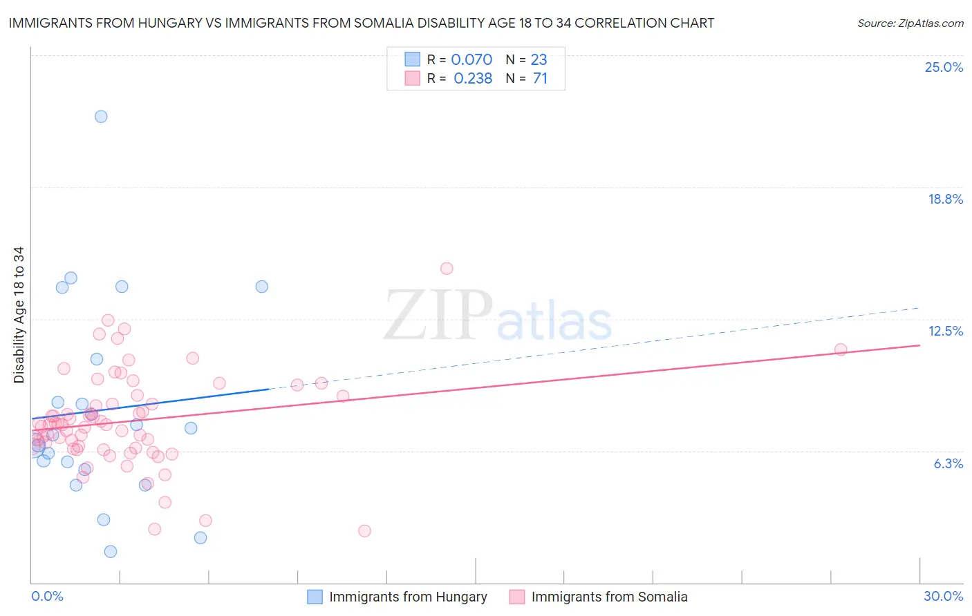 Immigrants from Hungary vs Immigrants from Somalia Disability Age 18 to 34