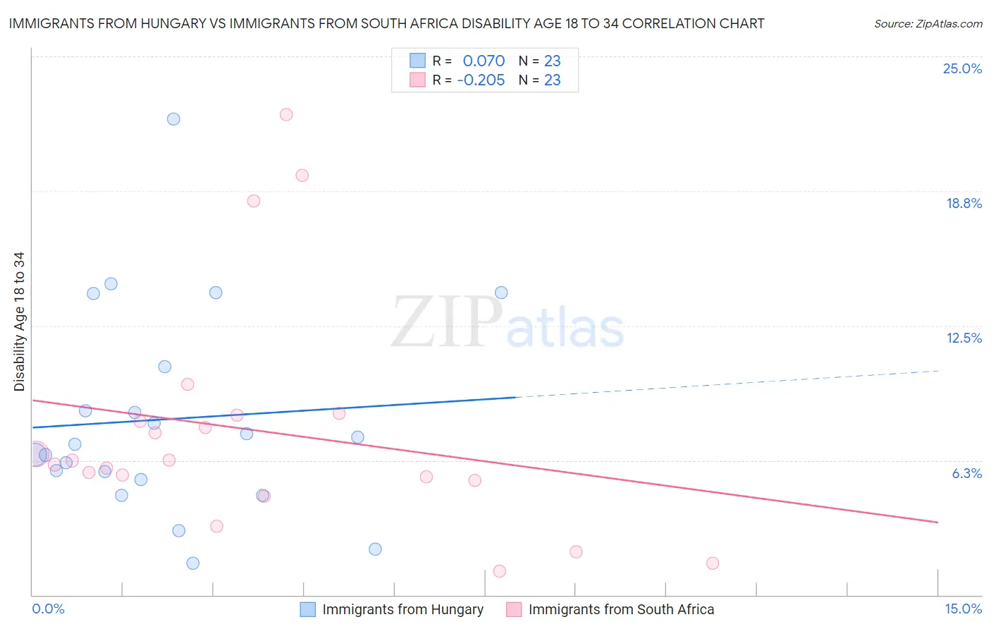 Immigrants from Hungary vs Immigrants from South Africa Disability Age 18 to 34