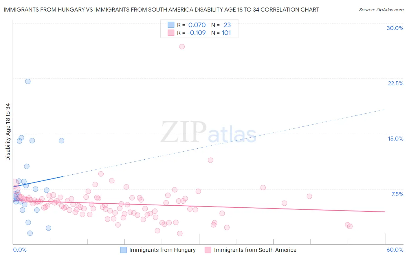 Immigrants from Hungary vs Immigrants from South America Disability Age 18 to 34