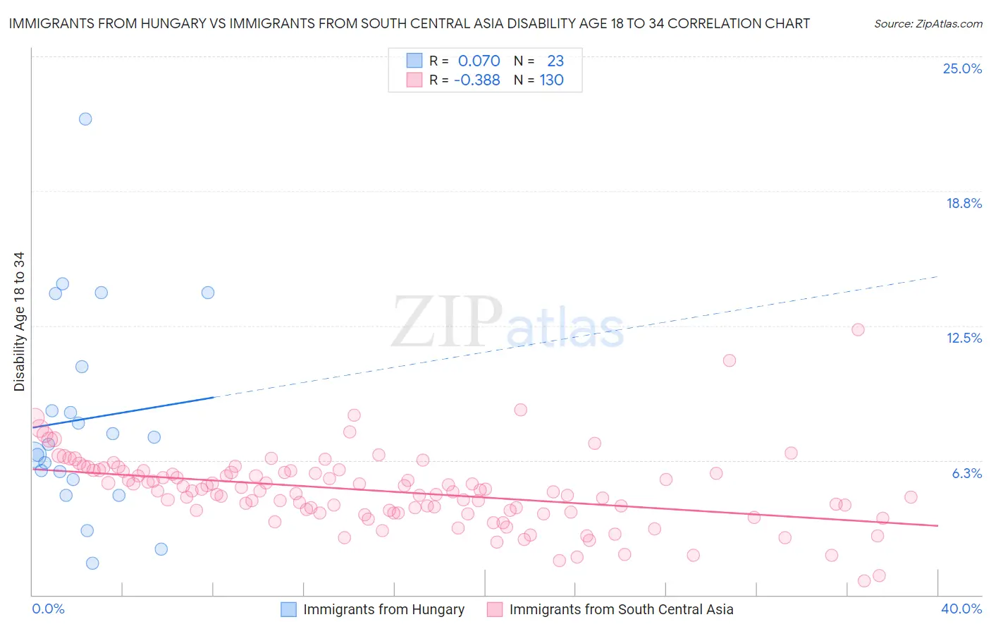 Immigrants from Hungary vs Immigrants from South Central Asia Disability Age 18 to 34