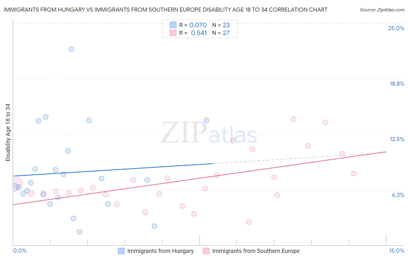 Immigrants from Hungary vs Immigrants from Southern Europe Disability Age 18 to 34