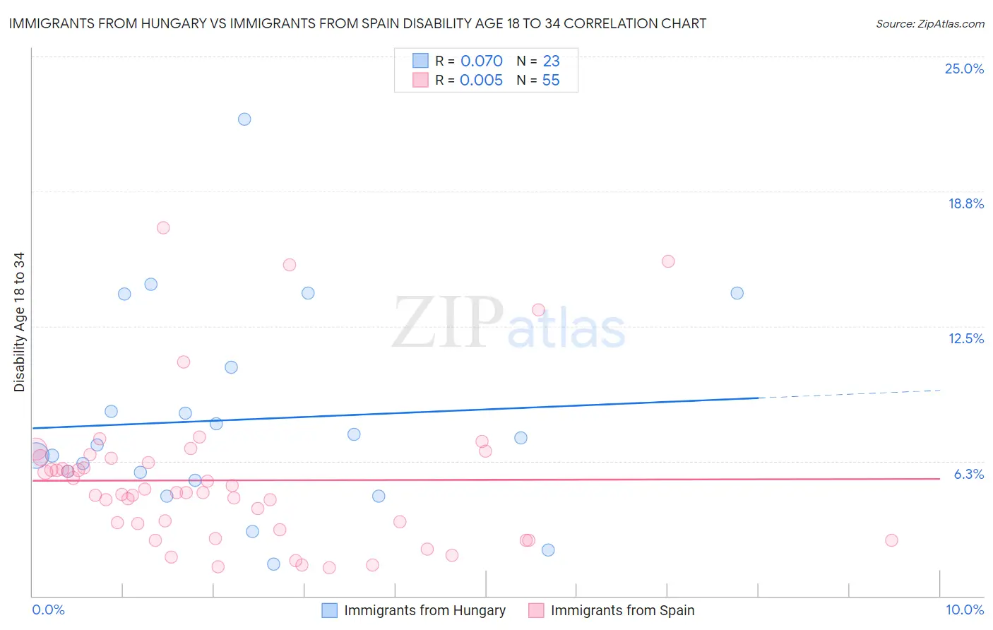 Immigrants from Hungary vs Immigrants from Spain Disability Age 18 to 34