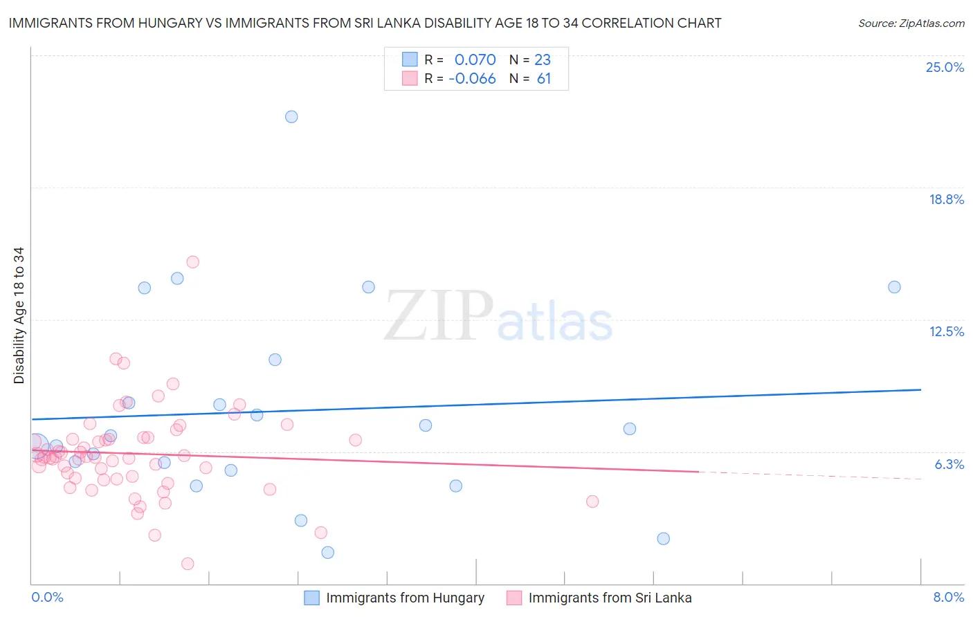 Immigrants from Hungary vs Immigrants from Sri Lanka Disability Age 18 to 34