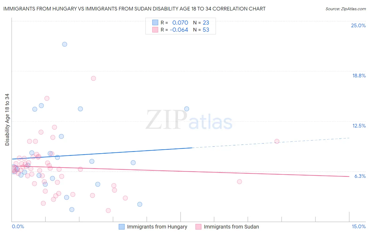 Immigrants from Hungary vs Immigrants from Sudan Disability Age 18 to 34