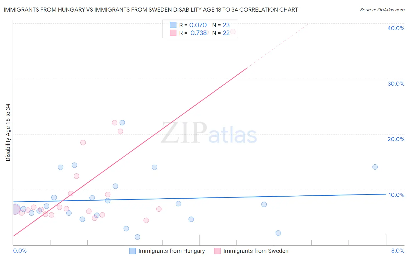 Immigrants from Hungary vs Immigrants from Sweden Disability Age 18 to 34