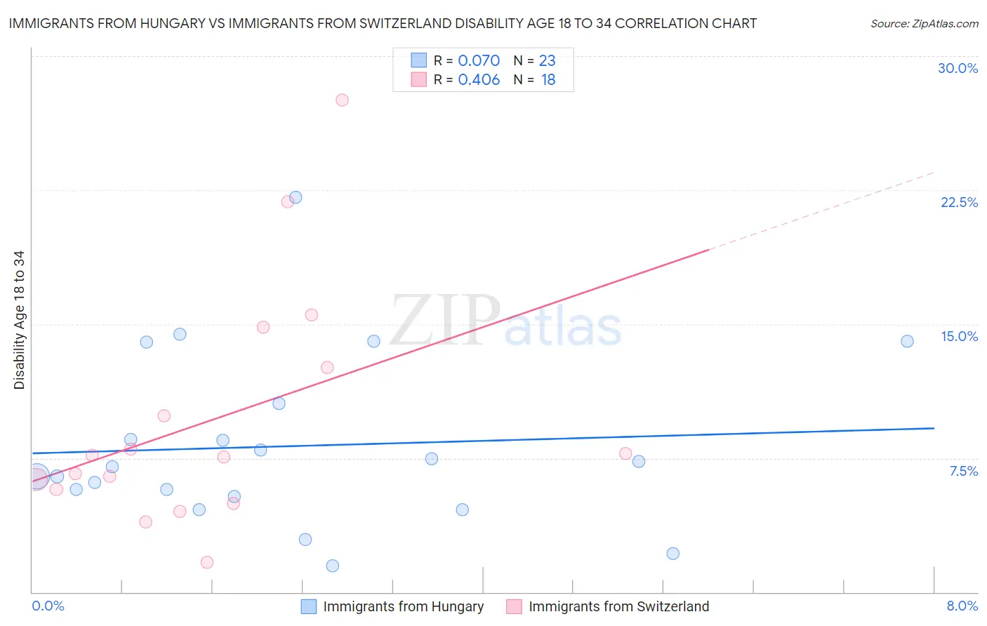 Immigrants from Hungary vs Immigrants from Switzerland Disability Age 18 to 34