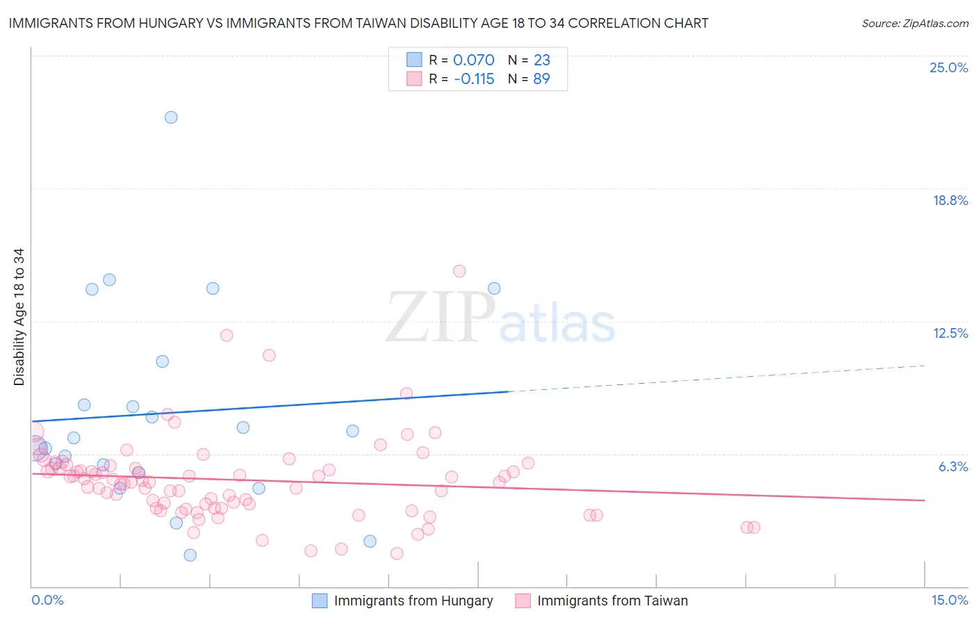 Immigrants from Hungary vs Immigrants from Taiwan Disability Age 18 to 34