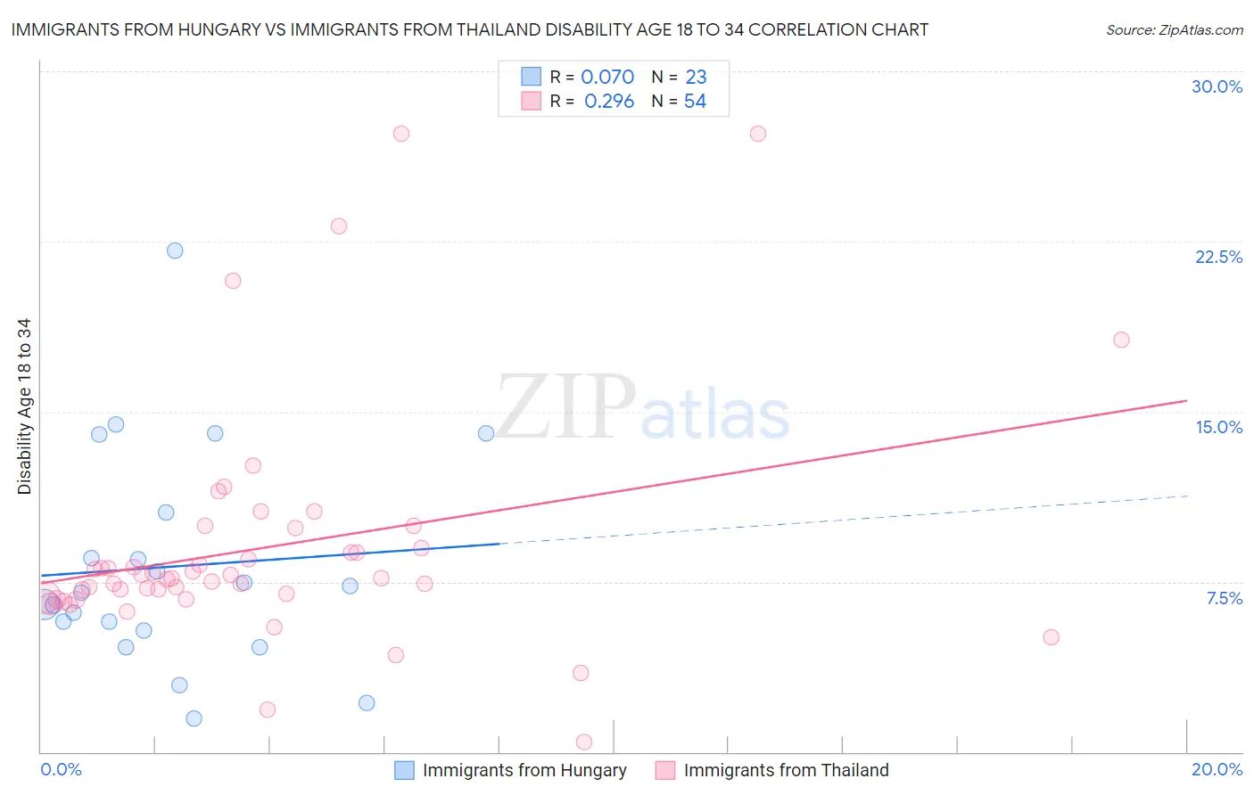 Immigrants from Hungary vs Immigrants from Thailand Disability Age 18 to 34