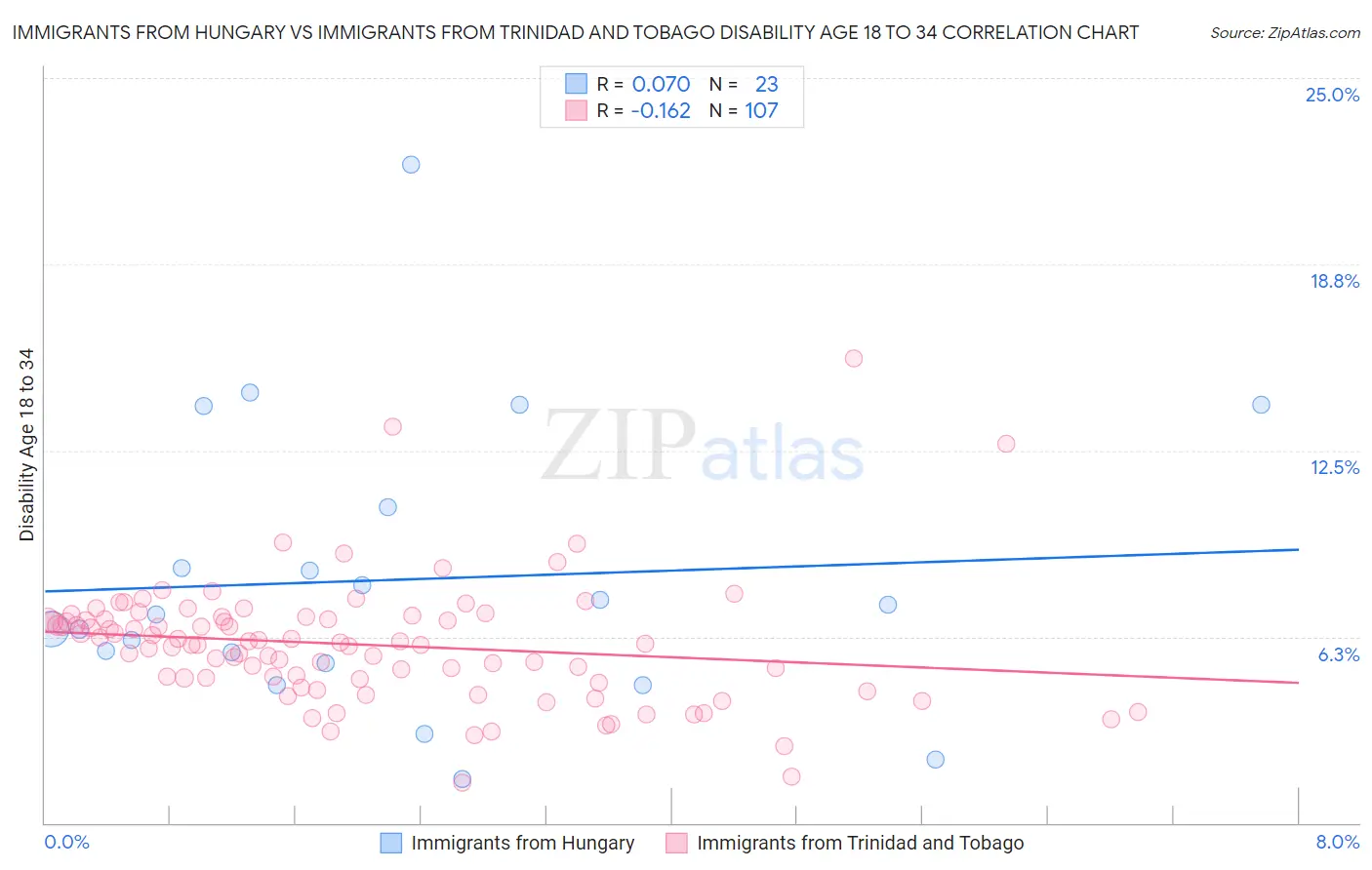 Immigrants from Hungary vs Immigrants from Trinidad and Tobago Disability Age 18 to 34