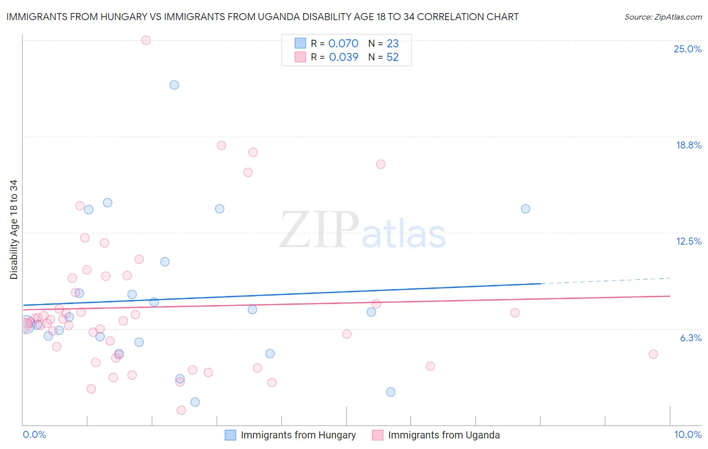 Immigrants from Hungary vs Immigrants from Uganda Disability Age 18 to 34
