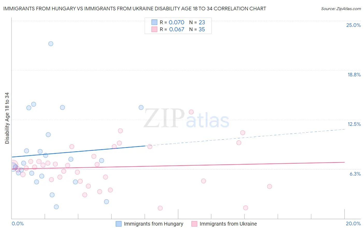 Immigrants from Hungary vs Immigrants from Ukraine Disability Age 18 to 34
