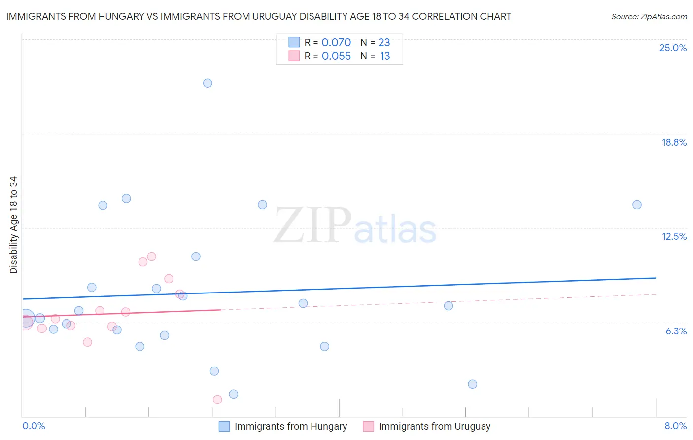 Immigrants from Hungary vs Immigrants from Uruguay Disability Age 18 to 34