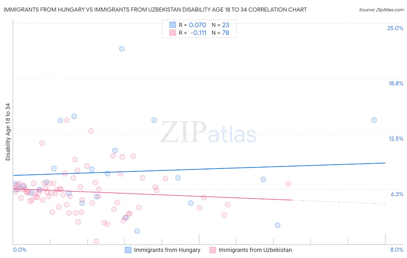 Immigrants from Hungary vs Immigrants from Uzbekistan Disability Age 18 to 34