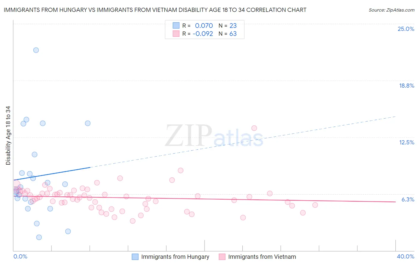 Immigrants from Hungary vs Immigrants from Vietnam Disability Age 18 to 34