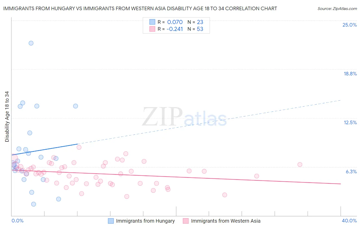 Immigrants from Hungary vs Immigrants from Western Asia Disability Age 18 to 34