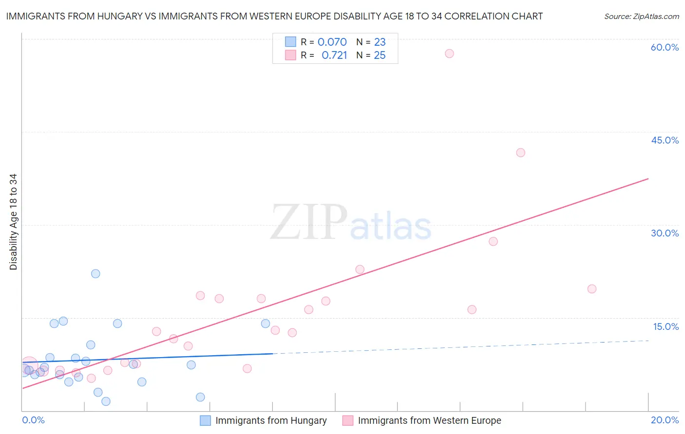 Immigrants from Hungary vs Immigrants from Western Europe Disability Age 18 to 34