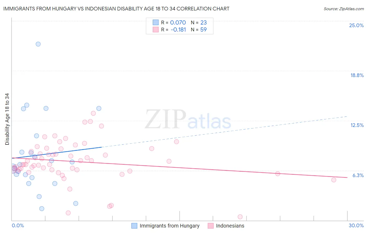 Immigrants from Hungary vs Indonesian Disability Age 18 to 34
