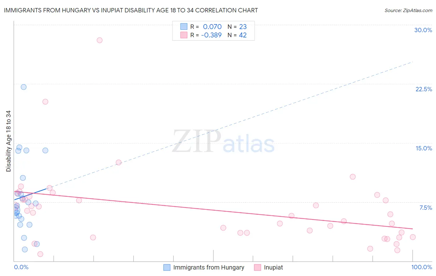 Immigrants from Hungary vs Inupiat Disability Age 18 to 34