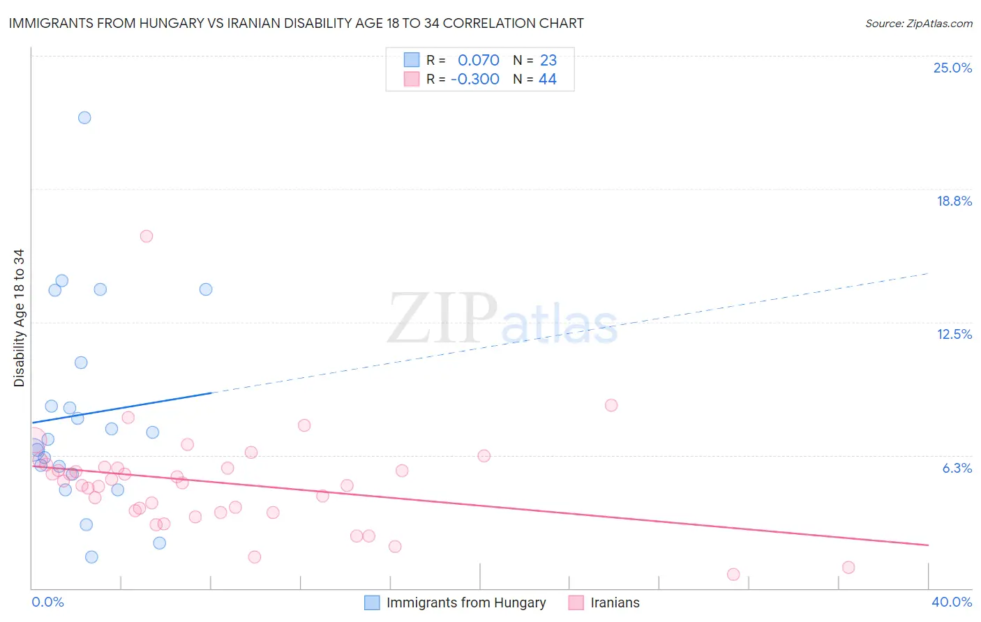 Immigrants from Hungary vs Iranian Disability Age 18 to 34