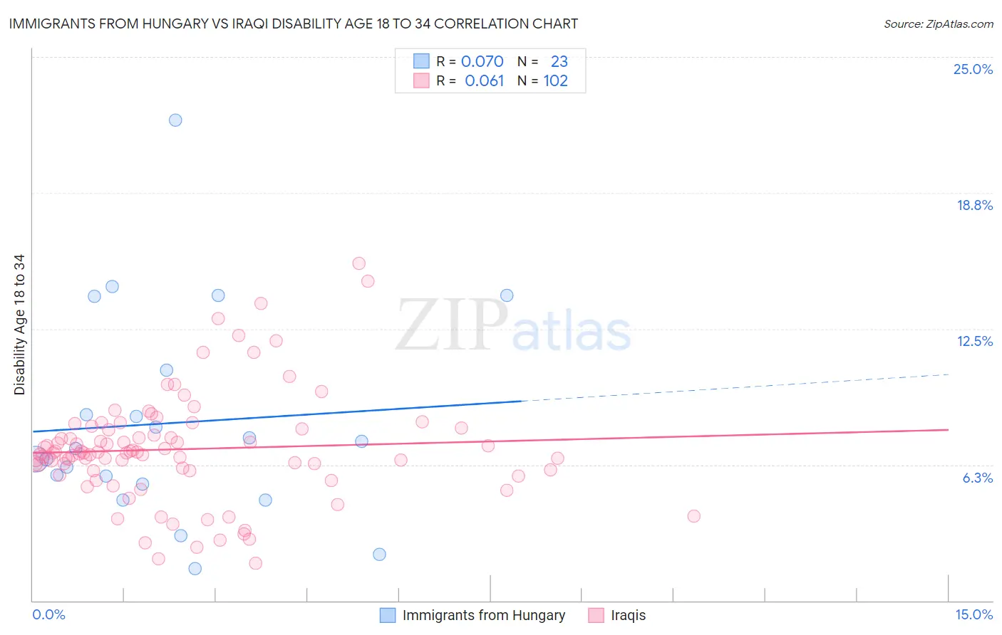 Immigrants from Hungary vs Iraqi Disability Age 18 to 34
