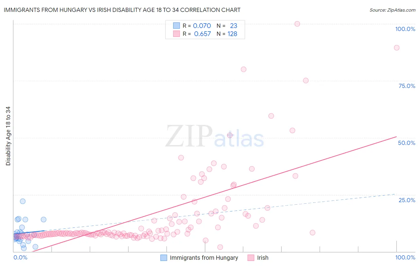 Immigrants from Hungary vs Irish Disability Age 18 to 34